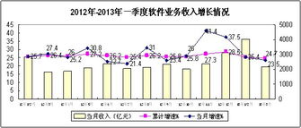 一季度我國軟件業經濟運行態勢穩中向好，數據處理服務成為關鍵增長引擎