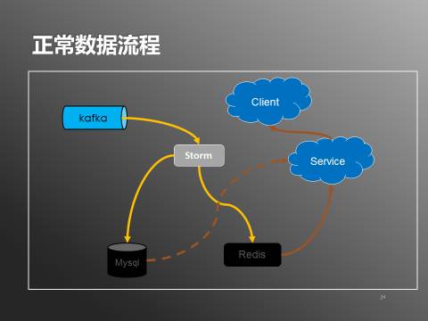 日處理20億數據 實時用戶行為服務系統架構深度解析