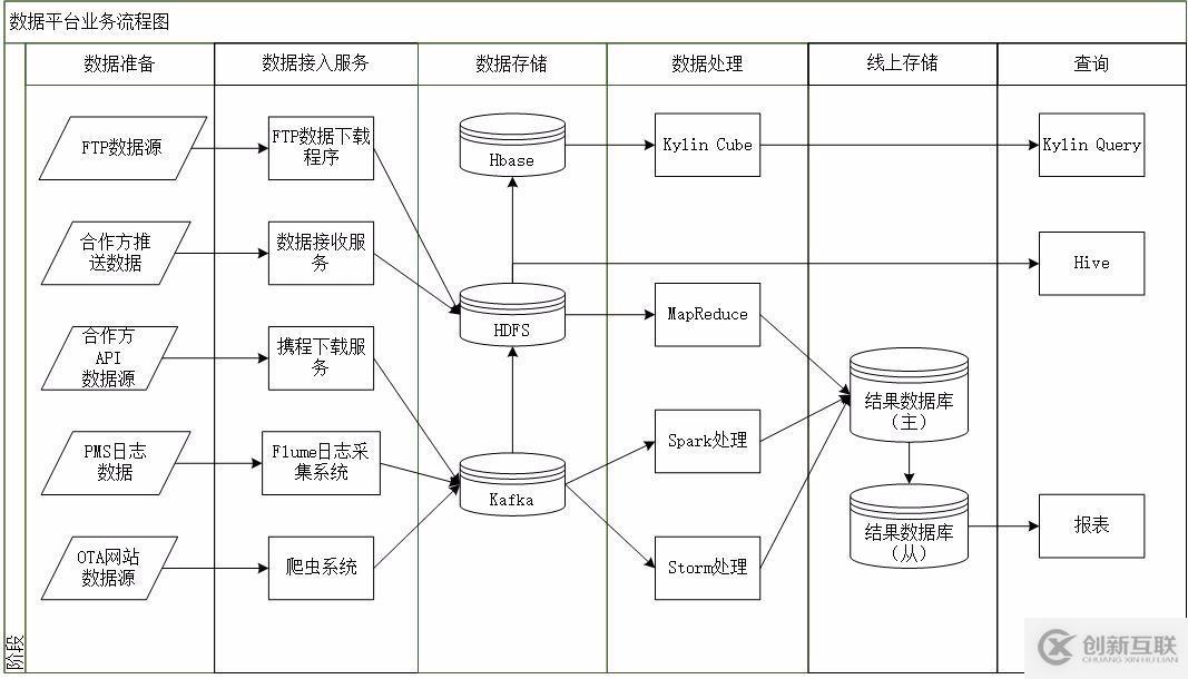 多來源數據采集與處理的數據流程 創新互聯的數據處理服務